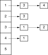 an edge list