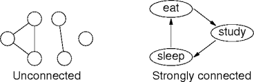 strongly connected and unconnected graphs
