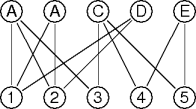 a bipartite graph