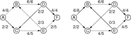 redistributing backwards flow