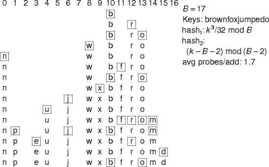 double-hashing example