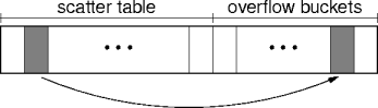 coalesced hashing