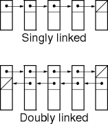 linked lists