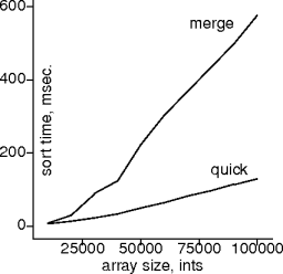 quicksort vs. mergesort on int lists