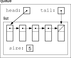 a list-based queue implementation