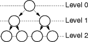 tree levels