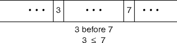sorting order