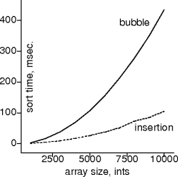 bubble vs insert on ints