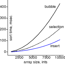 bubble vs insert vs selection on ints