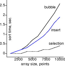 bubble vs insert vs selection on points