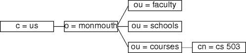a simple ldap directory tree