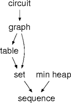 data structures used