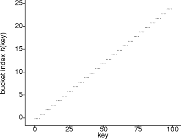 a hash graph