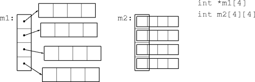 arrays of pointers vs. arrays of arrays