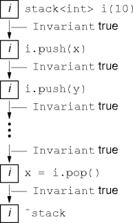 the invariant lifecycle