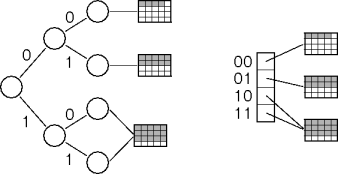 directory-based dynamic hashing