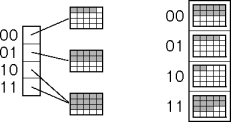 directoryless dynamic hashing