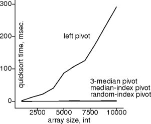 clever pivot selection vs sorted ints