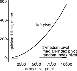 clever pivot selection vs sorted point