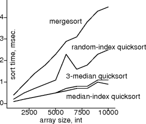 quicksort vs mergesort on sorted ints