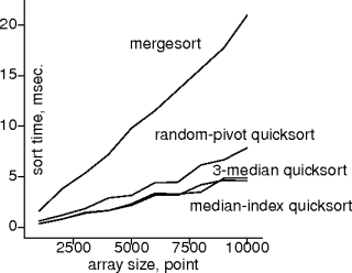 quicksort vs mergesort on sorted points