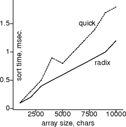 quicksort on ints