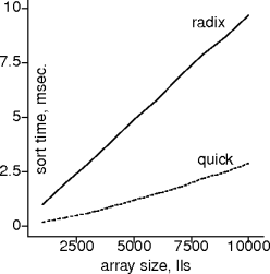 quicksort on points