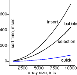 quicksort on ints