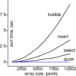 quicksort on points