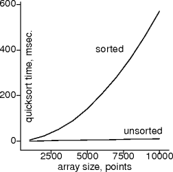 quicksort on sorted points