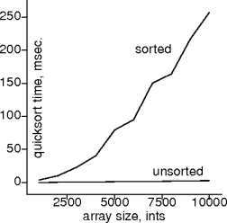 quicksort on sorted ints