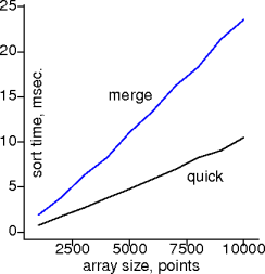 quicksort on sorted points