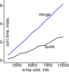 quicksort on sorted ints