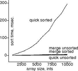 quicksort on sorted ints