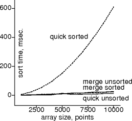 quicksort on sorted points