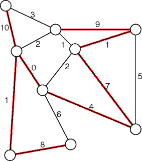 example non-minimal spanning trees