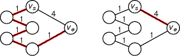 mst != minimim paths