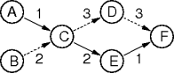 a critical path