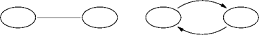 undirected edges