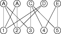 a bipartite graph