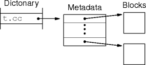 simple indexed block storage