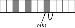 linear probing