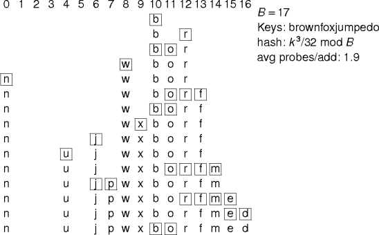 linear-probing example