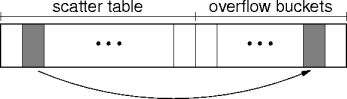 coalesced hashing