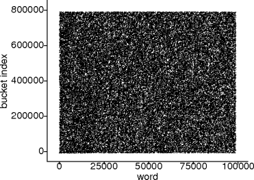 plot of a better hash function