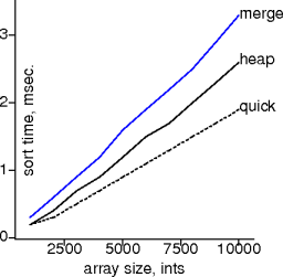 heapsort vs quicksort on ints