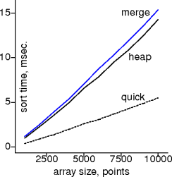 heapsort vs quicksort on points