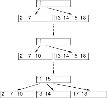 b-tree insertions