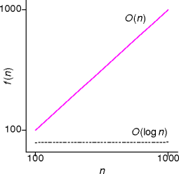 linear behavior