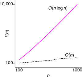 log-linear behavior